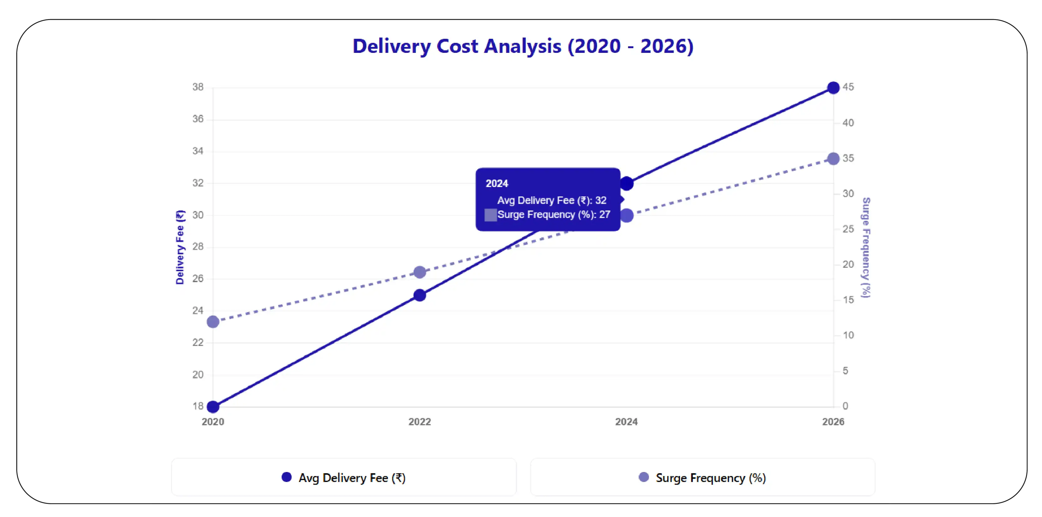 Understanding dynamic fee shifts across platforms